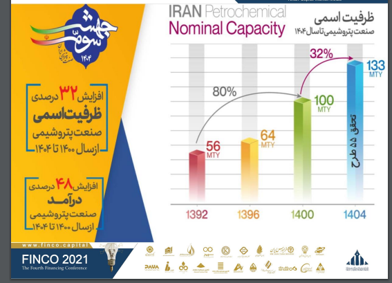 صنعت پتروشیمی در چشم انداز ۱۴۰۴/  از ظرفیت اسمی تا تولید واقعی