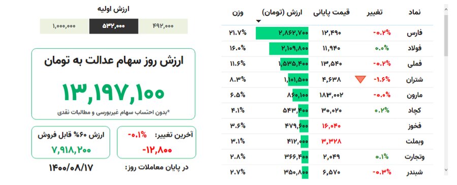 ارزش روز سهام عدالت ، ۱۷ آبان ۱۴۰۰