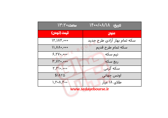 قیمت طلا، سکه و ارز؛ امروز سه شنبه ۱۸ آبان/ دلار وارد کانال جدید شد 