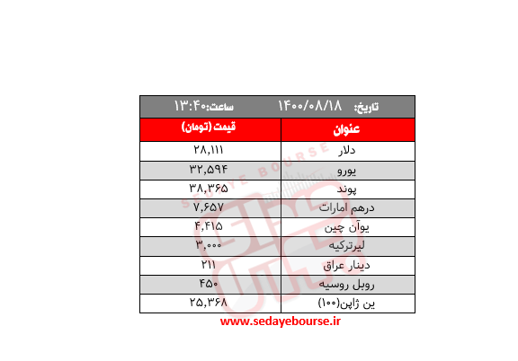 قیمت طلا، سکه و ارز؛ امروز سه شنبه ۱۸ آبان/ دلار وارد کانال جدید شد 