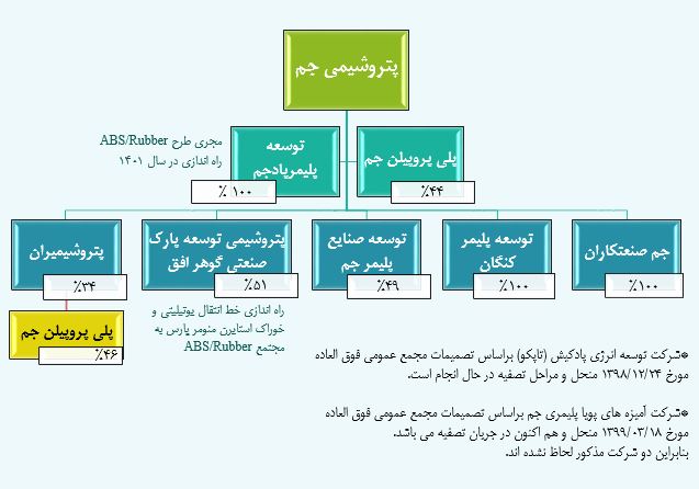 میزان ارزندگی سهم « جم » چقدر است؟