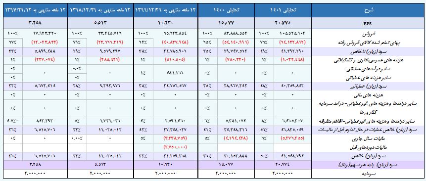 میزان ارزندگی سهم « جم » چقدر است؟