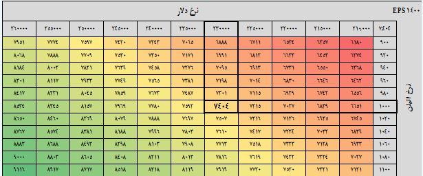 میزان ارزندگی سهم « جم » چقدر است؟