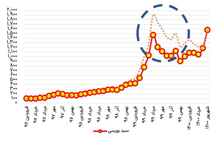 جهش رشد سودآوری «وصندوق»