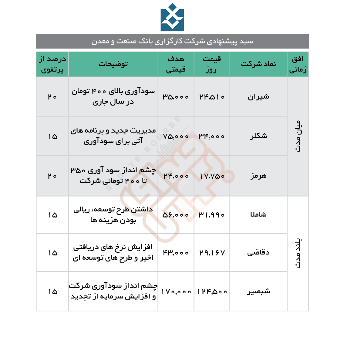 سبدهای پیشنهادی هفته چهارم آبان ماه