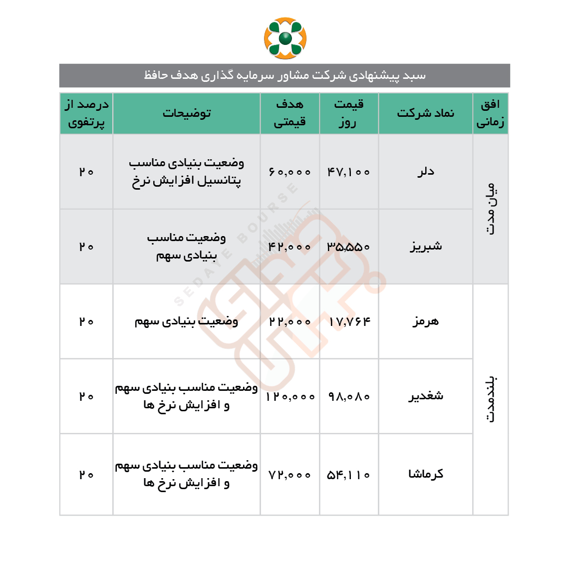 سبدهای پیشنهادی هفته چهارم آبان ماه
