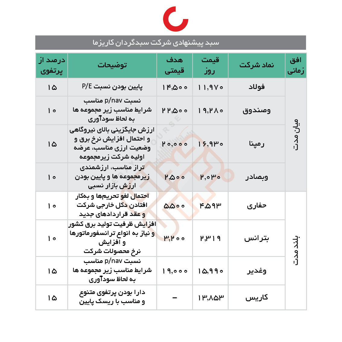 سبدهای پیشنهادی هفته چهارم آبان ماه
