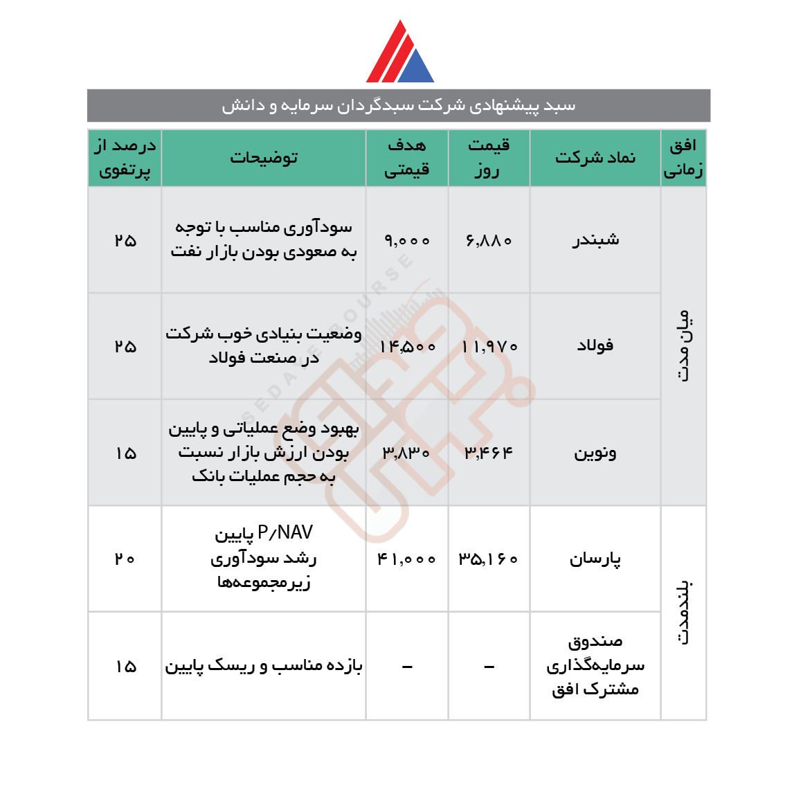سبدهای پیشنهادی هفته چهارم آبان ماه