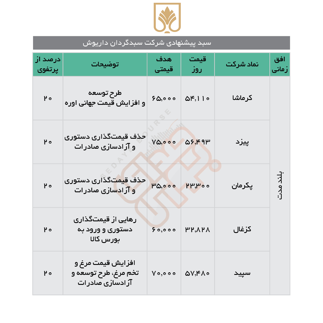 سبدهای پیشنهادی هفته چهارم آبان ماه
