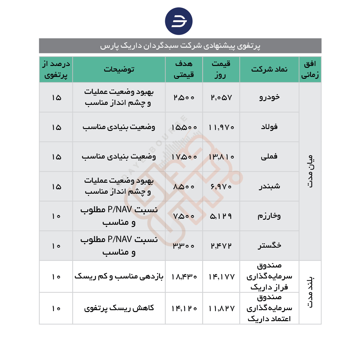سبدهای پیشنهادی هفته چهارم آبان ماه