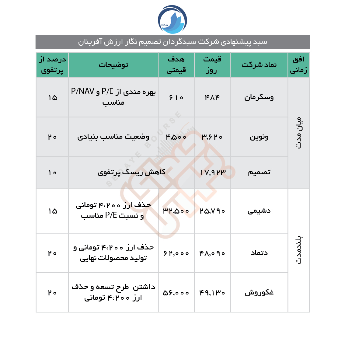 سبدهای پیشنهادی هفته چهارم آبان ماه