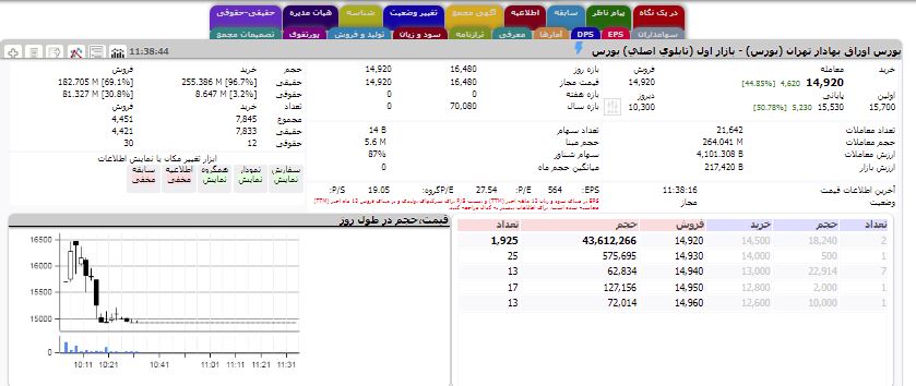  «بورس» بعد از ۵ ماه  باز شد