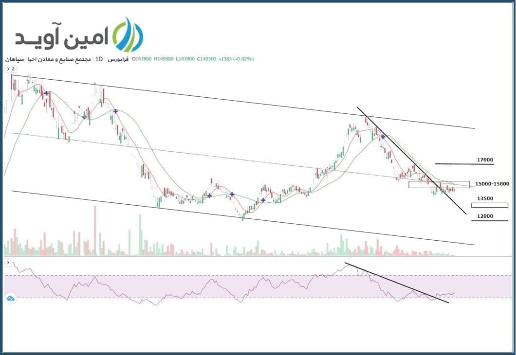 هدف قیمتی «واحیا» کجاست؟