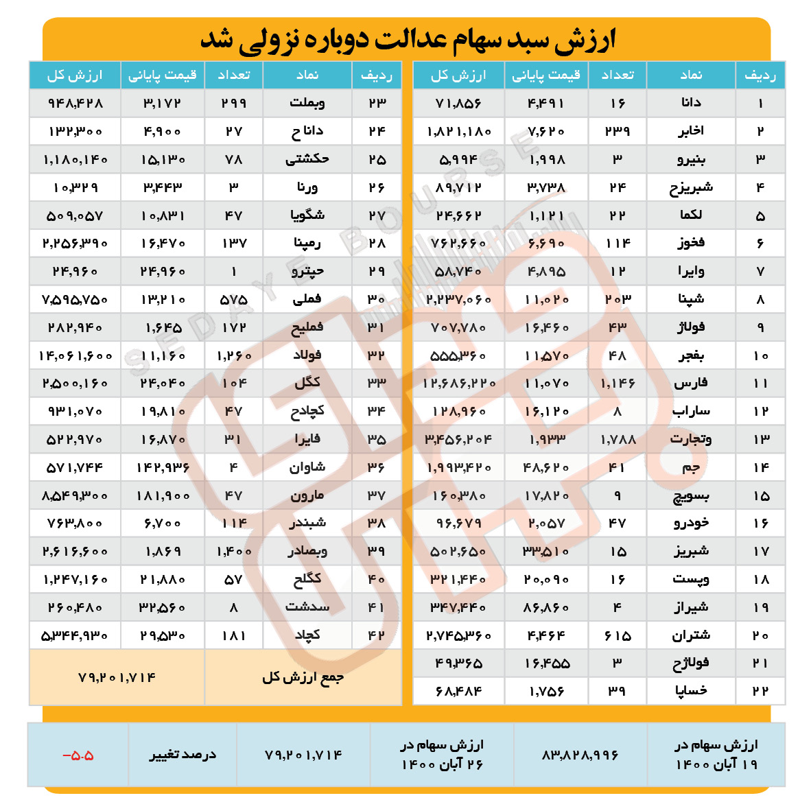 ارزش سبد سهام عدالت دوباره نزولی شد