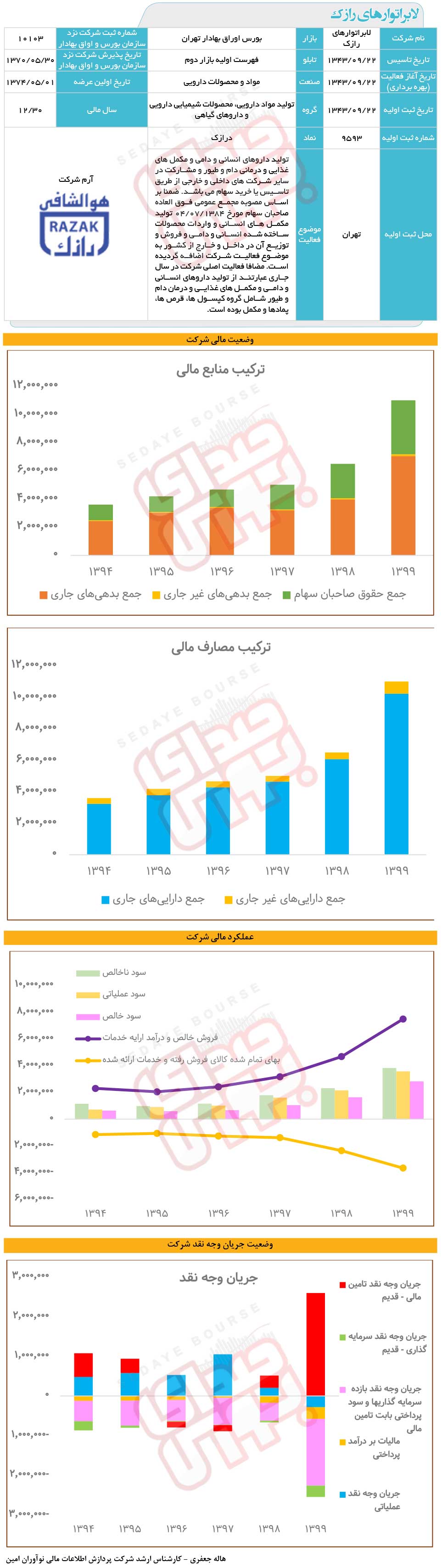 لابراتوارهای رازک زیر ذره‌بیــن