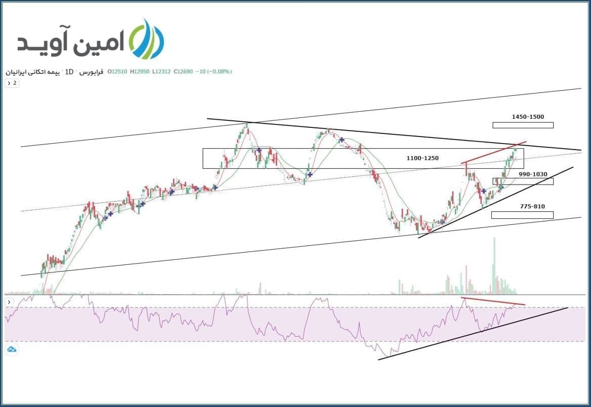 پیش بینی صعود و نزول «اتکای»