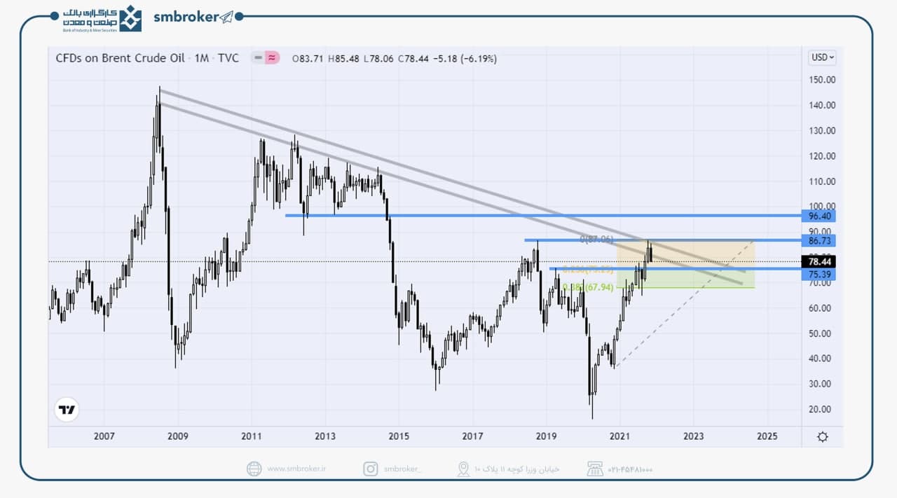 تحلیل تکنیکال نفت برنت