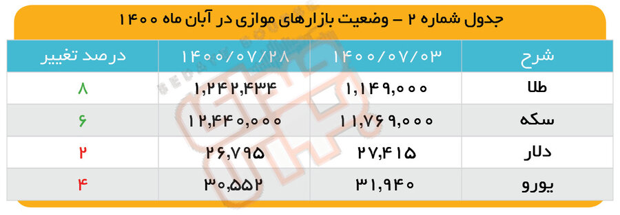 فقط طلا، سکه بود