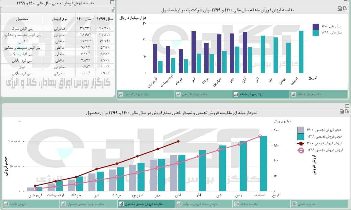 ثبت فروش خوب در «آریا»