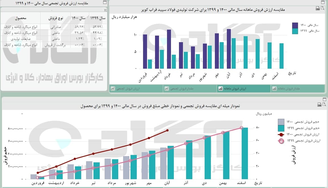 افزایش فروش در «کویر»