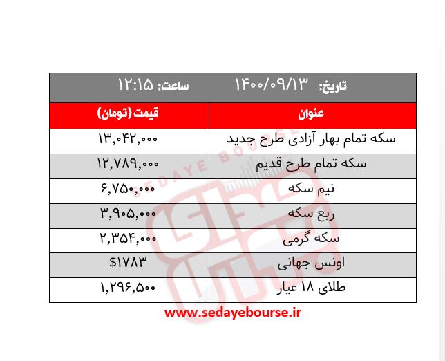 قیمت طلا، سکه و ارز ؛ امروز شنبه ۱۳ آذر /  افزایش قیمت ۳ درصدی مسکوکات 