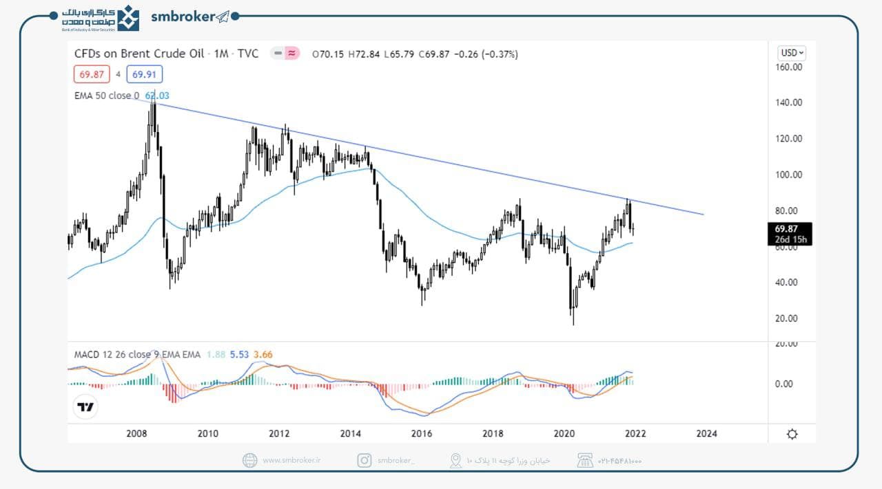 تحلیل تکنیکال نفت برنت 