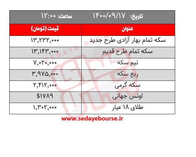 قیمت طلا، سکه و ارز ؛ امروز چهارشنبه ۱۷ آذر / بهار در بازار سکه به پایان رسید 