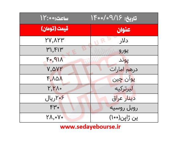 قیمت طلا، سکه و ارز ؛ امروز چهارشنبه ۱۷ آذر / بهار در بازار سکه به پایان رسید 