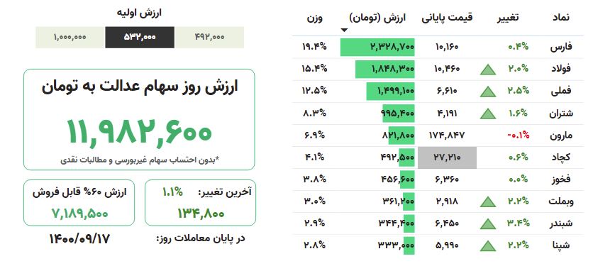 ارزش روز سهام عدالت، ۱۷ آذر ۱۴۰۰