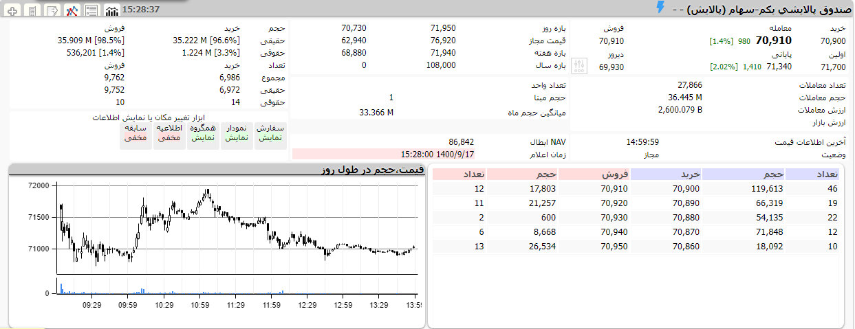 رشد ۲ درصدی ETF های دولتی