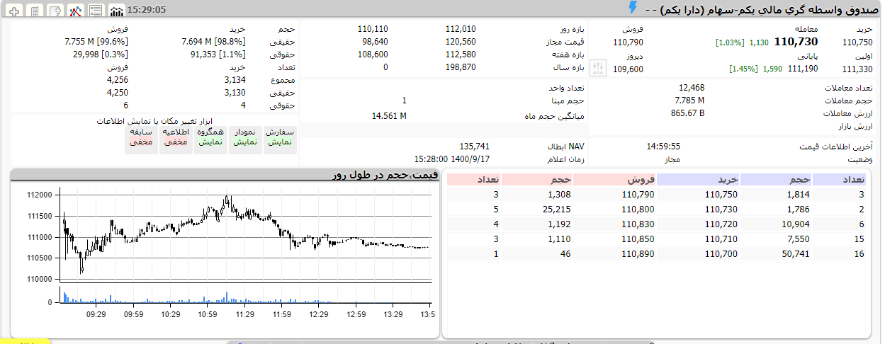 رشد ۲ درصدی ETF های دولتی