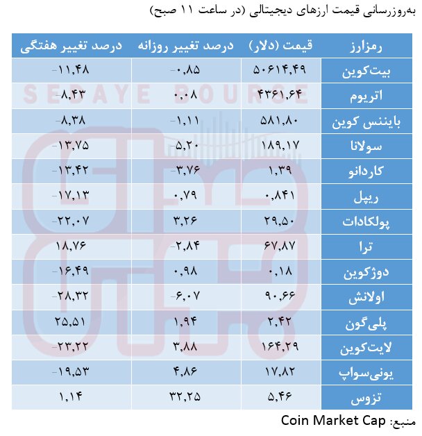 جهش Tezos در یک روز بد