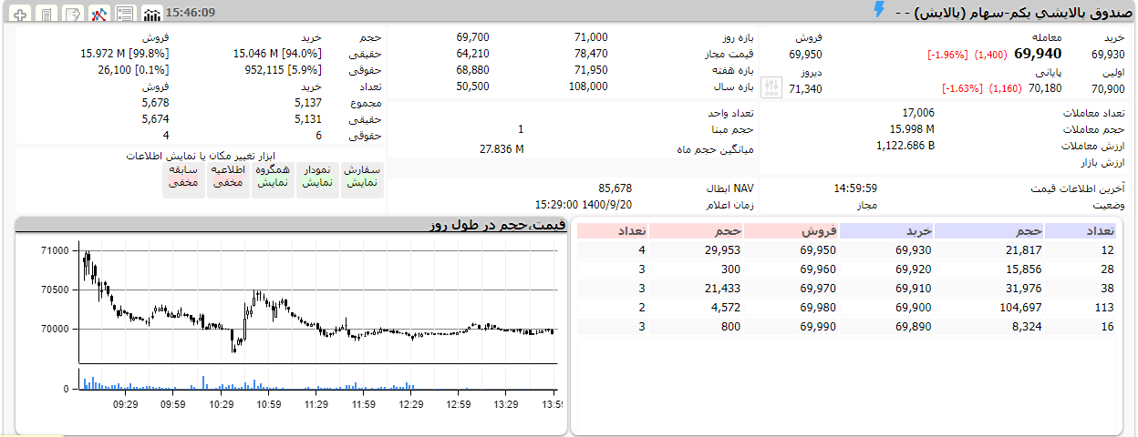 قرمزپوشی ETF های دولتی در نخستین روز هفته