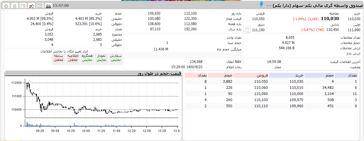 قرمزپوشی ETF های دولتی در نخستین روز هفته