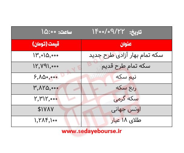 قیمت طلا، سکه و ارز ؛ امروز یکشنبه ۲۲ آذر  / این بار نوبت به دلا رسید 