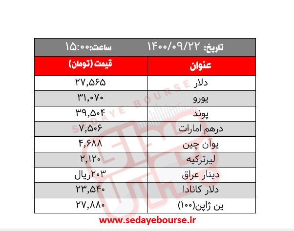 قیمت طلا، سکه و ارز ؛ امروز یکشنبه ۲۲ آذر  / این بار نوبت به دلا رسید 