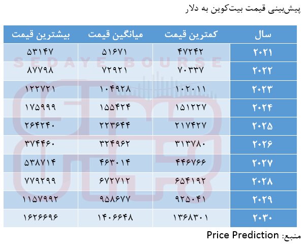 با بیتکوین تا ۲۰۳۰