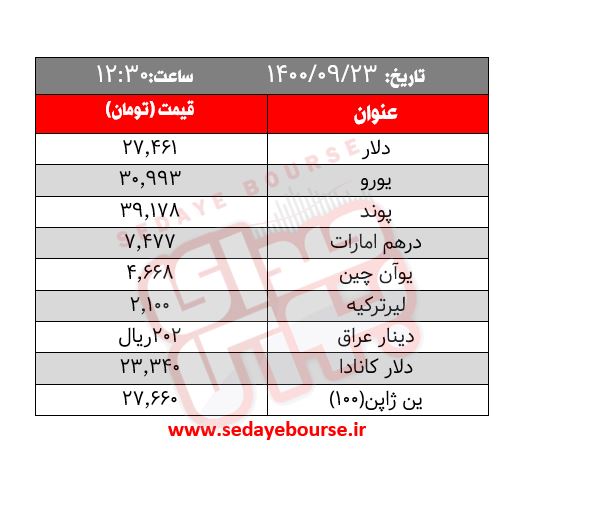 قیمت طلا، سکه و ارز ؛ امروز سه شنبه ۲۳ آذر / دلار و اونس به بهار پایان دادند