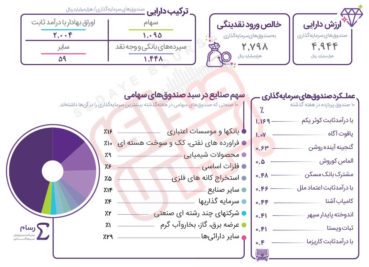 با درآمد ثابت « کوثر یکم » صدرنشین شد