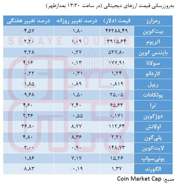 شیبا، بیشترین رمزارز در گردش