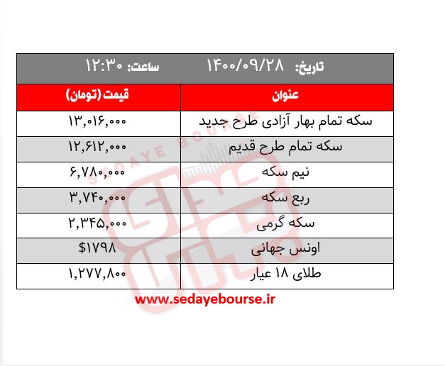 قیمت طلا، سکه و ارز ؛ امروز یکشنبه ۲۸ آذر / بازار طلا قرمز پوش شد