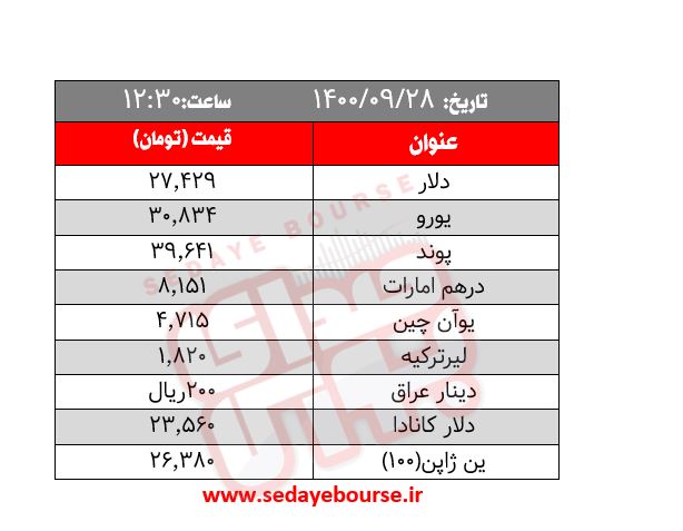 قیمت طلا، سکه و ارز ؛ امروز یکشنبه ۲۸ آذر / بازار طلا قرمز پوش شد