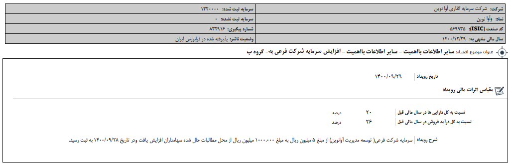 افزایش سرمایه زیرمجموعه " وآوا  " ثبت شد