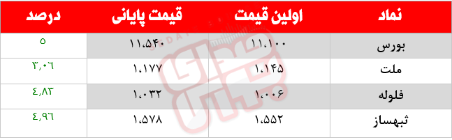 کدام نمادها امروز مشکوک بودند؟ ۱ دی ماه ۱۴۰۰