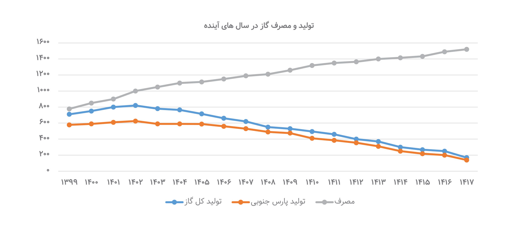 تشدید بحران گازی