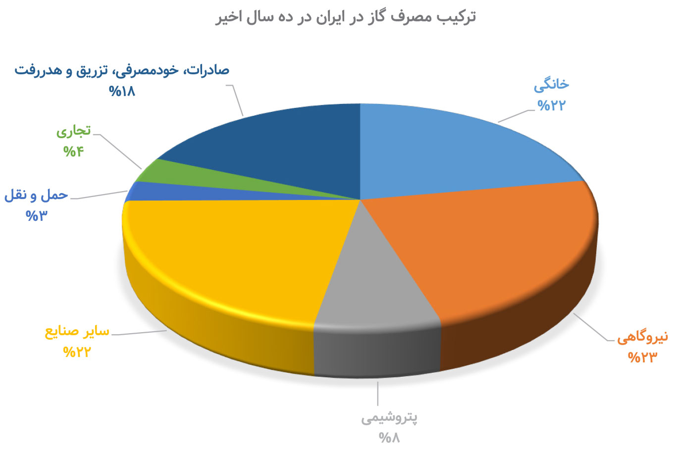 تشدید بحران گازی