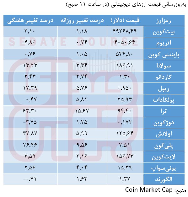 آرامش در بازار رمزارزها