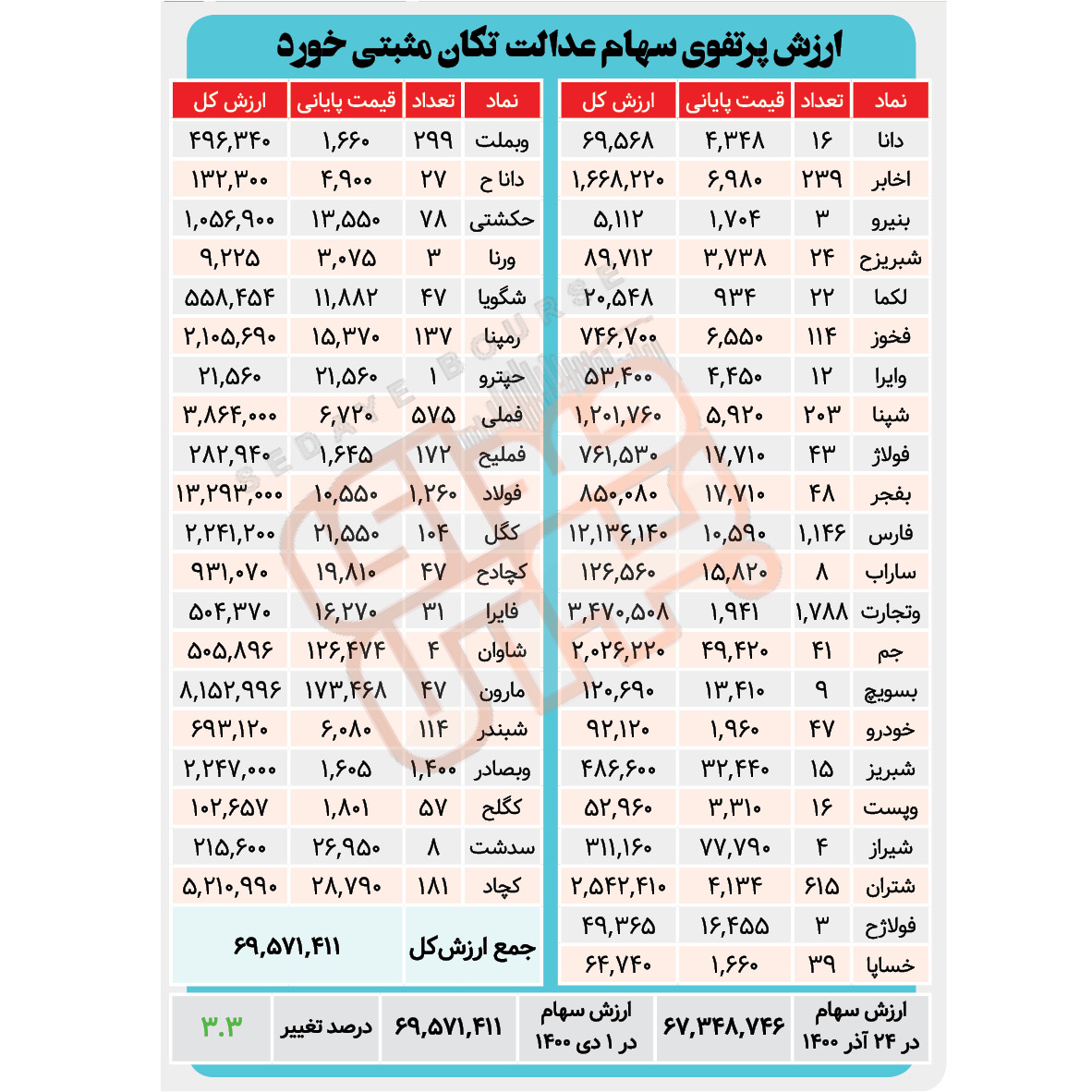 ارزش پرتفوی سهام عدالت تکان مثبتی خورد