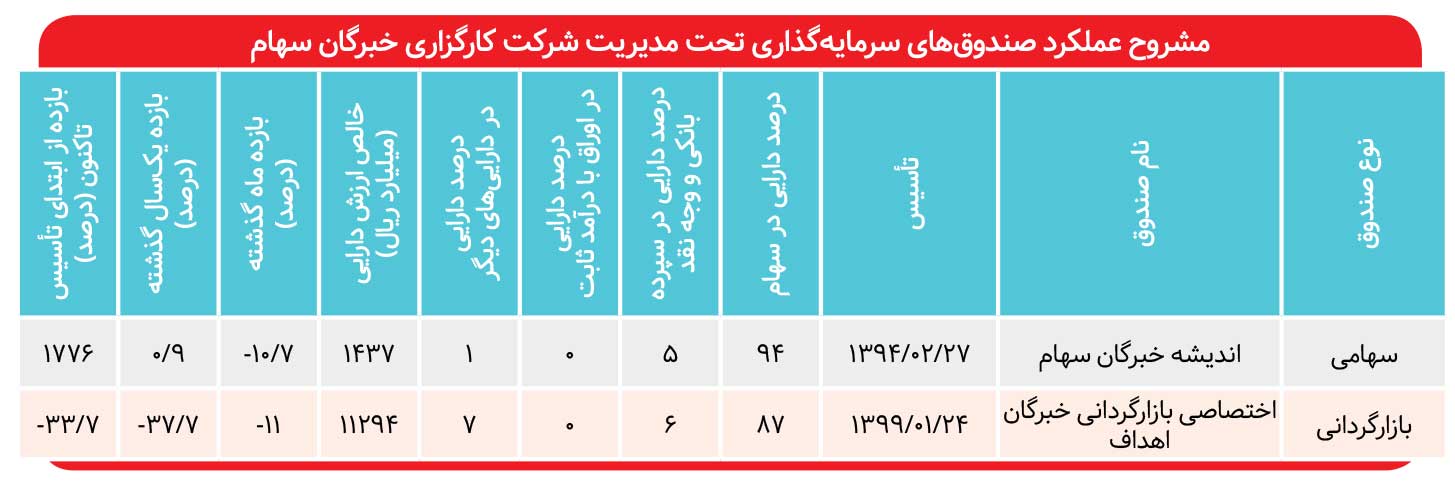 عملکرد یک‌ساله صندوق‌های سرمایه‌گذاری کارگزاری خبرگان سهام