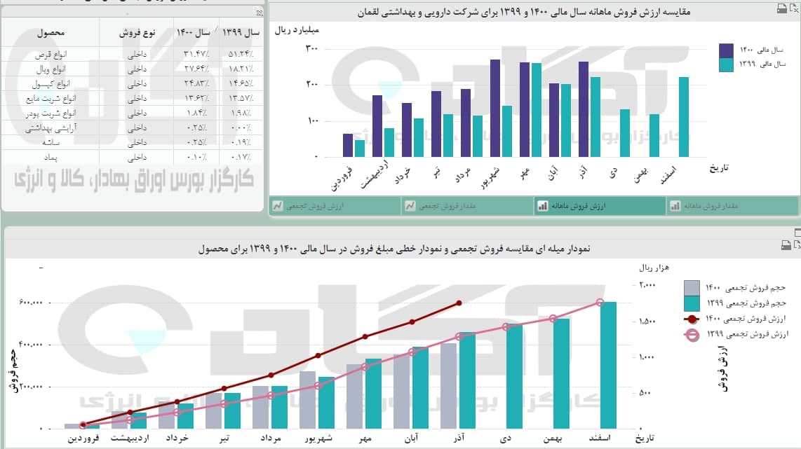 « دلقما » 30 درصد کاهش قیمت داشت